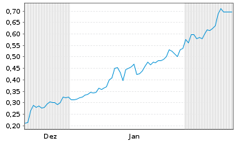Chart Mini Future Short Onco-Innovations - 6 Monate