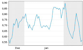 Chart Mini Future Long Prosiebensat 1 Media - 6 Monate