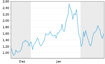 Chart Mini Future Long Pan American Silver - 6 Months