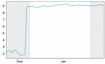 Chart Mini Future Short SoftBank - 6 Monate