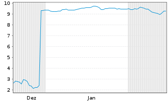 Chart Mini Future Short SoftBank - 6 Monate