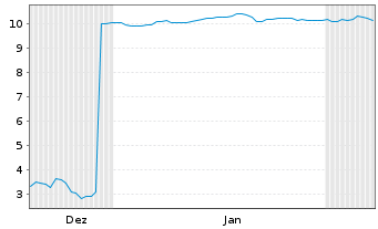 Chart Mini Future Short SoftBank - 6 Monate