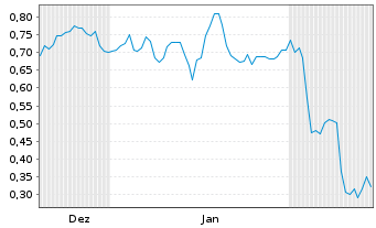 Chart Mini Future Short Lanxess - 6 Monate