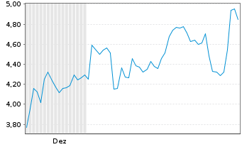 Chart Mini Future Short CrowdStrike Holdings - 6 Monate