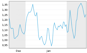 Chart Mini Future Long 2G Energy - 6 Monate