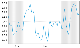 Chart Mini Future Long 2G Energy - 6 Monate