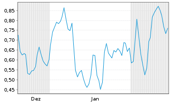 Chart Mini Future Long 2G Energy - 6 Months