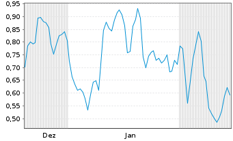 Chart Mini Future Short 2G Energy - 6 Monate