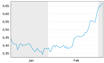 Chart Mini Future Short Northern Data - 6 Months
