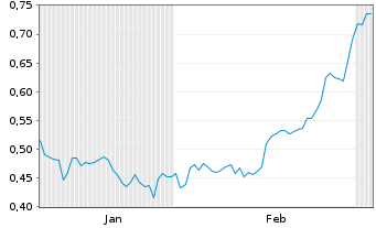 Chart Mini Future Short Northern Data - 6 Months