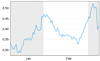 Chart Mini Future Short Geely Automobile Holdings - 6 Monate