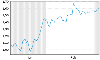Chart Mini Future Short Danaher - 6 Months