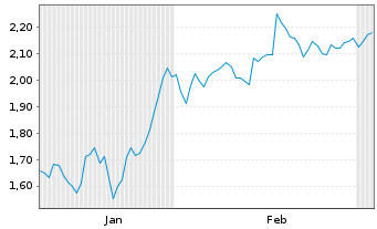 Chart Mini Future Short Danaher - 6 Months