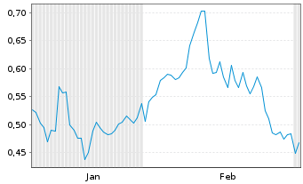 Chart Mini Future Long bpost - 6 Monate