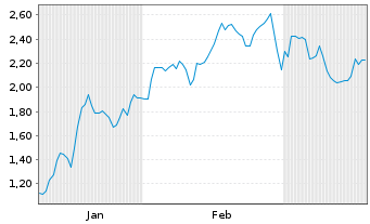 Chart Mini Future Short CTS Eventim - 6 Monate