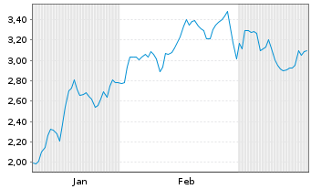 Chart Mini Future Short CTS Eventim - 6 Monate