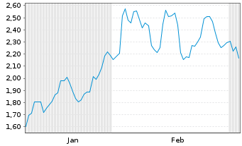 Chart Mini Future Short Fiserv - 6 Monate
