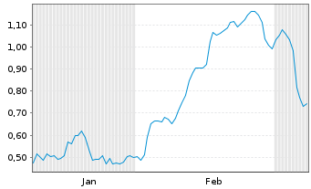 Chart Mini Future Short GFT Technologies - 6 Monate