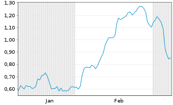 Chart Mini Future Short GFT Technologies - 6 Monate