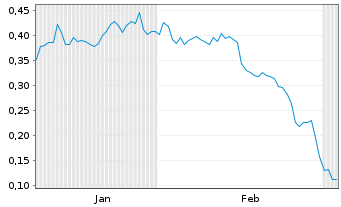 Chart Mini Future Long Northern Data - 6 Months