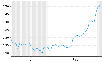 Chart Mini Future Short Northern Data - 6 Months