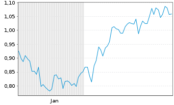 Chart Mini Future Long Hugo Boss - 6 Monate