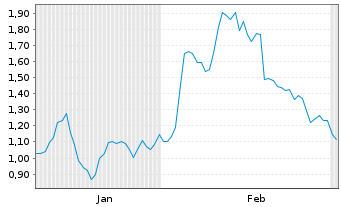 Chart Mini Future Long Brenntag - 6 Monate
