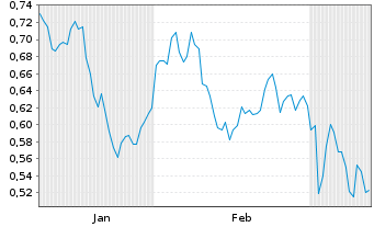 Chart Mini Future Long Talanx - 6 Monate
