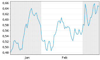 Chart Mini Future Short Talanx - 6 Monate