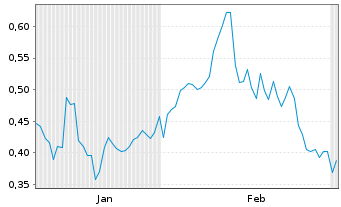 Chart Mini Future Long bpost - 6 Monate