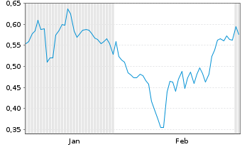 Chart Mini Future Short bpost - 6 Monate