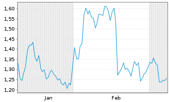 Chart Mini Future Long General Mills - 6 Monate