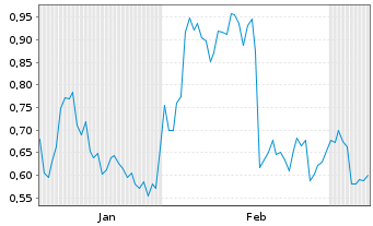 Chart Mini Future Long General Mills - 6 Monate