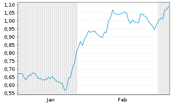 Chart Mini Future Long AT&T - 6 Monate