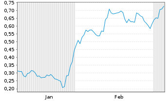 Chart Mini Future Long AT&T - 6 Monate