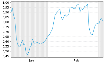 Chart Mini Future Long Fresenius Medical Care - 6 Monate