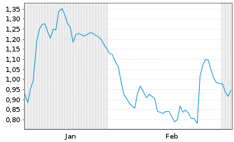 Chart Mini Future Short Fresenius Medical Care - 6 Monate