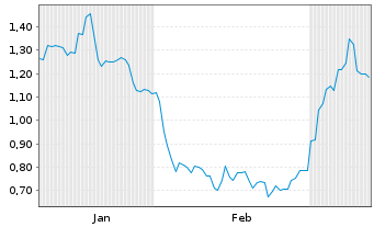 Chart Mini Future Short TRATON - 6 Monate
