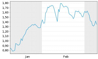 Chart Mini Future Short Shopify - 6 Monate
