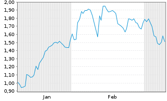 Chart Mini Future Short Shopify - 6 Monate