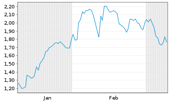Chart Mini Future Short Shopify - 6 Monate