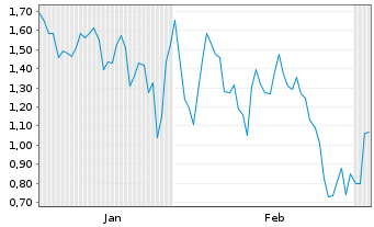 Chart Mini Future Short Freeport-McMoRan - 6 Monate