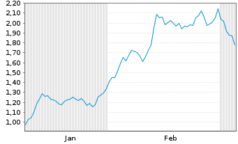 Chart Mini Future Long Anheuser-Busch InBev - 6 Monate