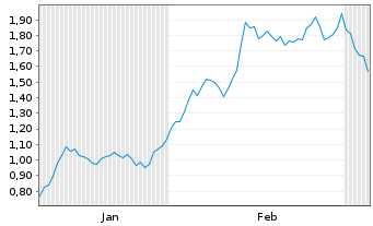 Chart Mini Future Long Anheuser-Busch InBev - 6 Monate