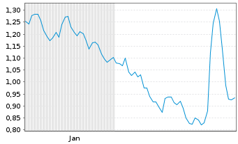 Chart Mini Future Short Hamborner REIT - 6 Monate