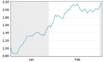 Chart Mini Future Short Prosus - 6 Monate