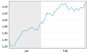 Chart Mini Future Short Prosus - 6 Monate