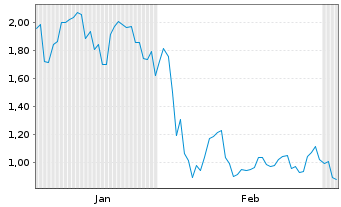 Chart Mini Future Long Nintendo - 6 Months