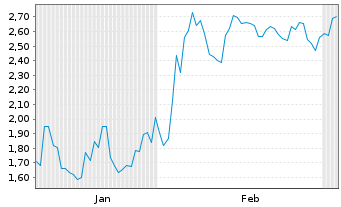 Chart Mini Future Short Nintendo - 6 Months