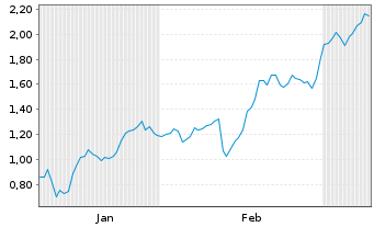 Chart Mini Future Short EssilorLuxottica - 6 Monate